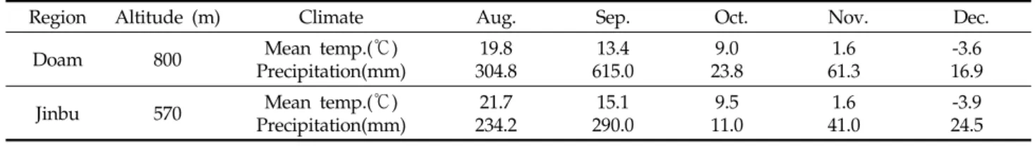 Table 1. Characteristics of Climate in Daegalyeng areas during experiment in 2000