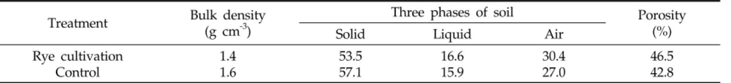 Table 6. Chemical properties of soils after rye harvest in winter