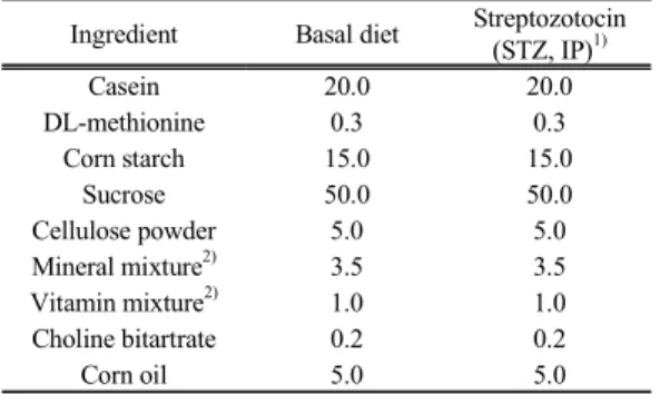 Table 1. Components of experimental diet and groups (%) Ingredient Basal diet Streptozotocin