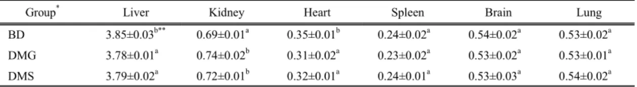 Table 2. Body weight gain, food intake and FER of experimental 