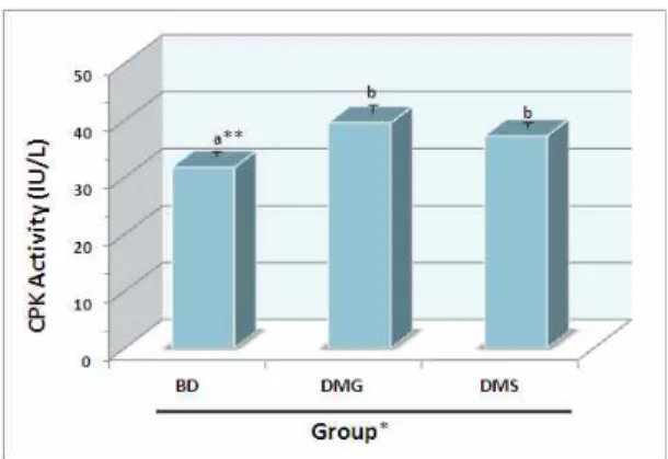 Fig. 1. Effects of Cordyceps militaris on creatinine concentration  in serum of experimental rats.
