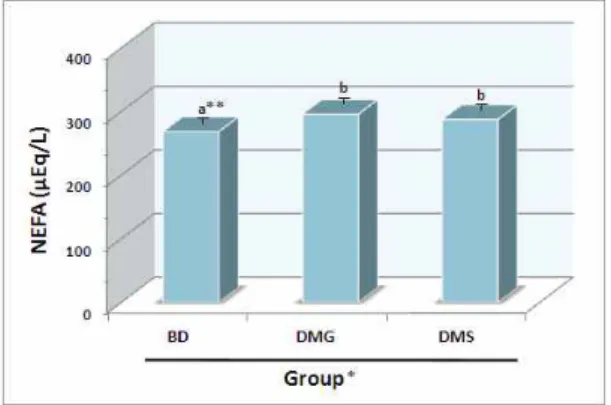Fig. 5. Changes of lecithin cholesterol acyltransferase (LCAT)  activity in serum on Cordyceps militaris of experimental  rats.