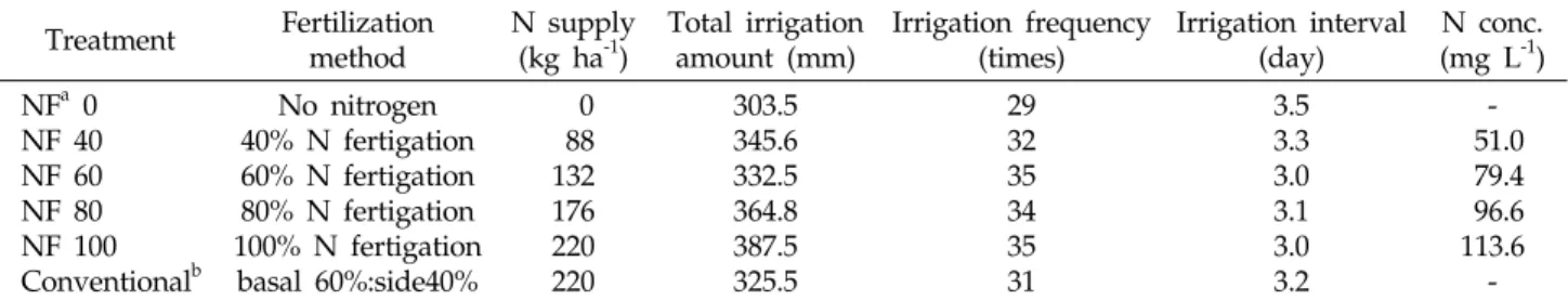 Table 2. Fertilization method, fertilizer application amount, and irrigation conditions used in this study Treatment Fertilization
