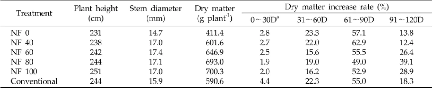 Table 3. Tomato plant growth characteristics at the different rate of N fertitigation system and conventional fertilization system Treatment Plant height