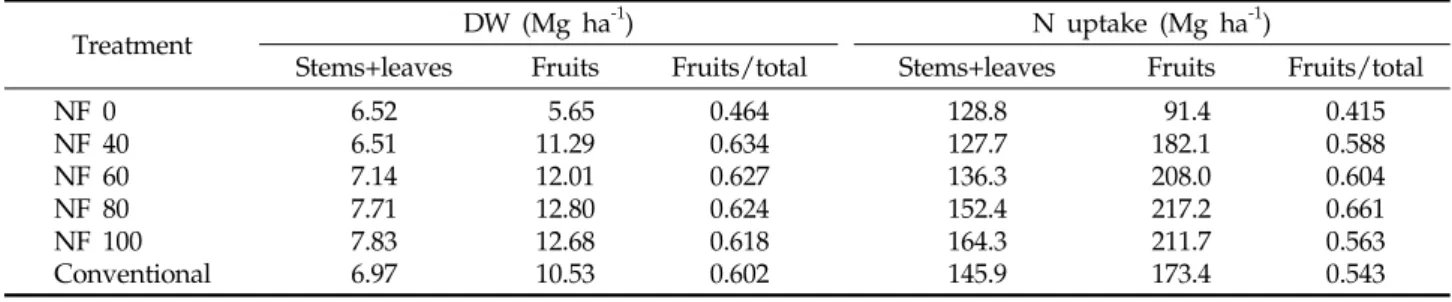 Table 5. Dry weight and N uptake of vegetative parts(stems and leaves) and fruits at the different rate of N fertitigation system and conventional fertilization system