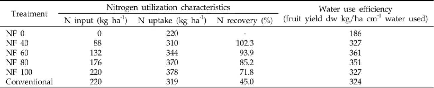 Table 7. Soil chemical properties after the harvest of tomato