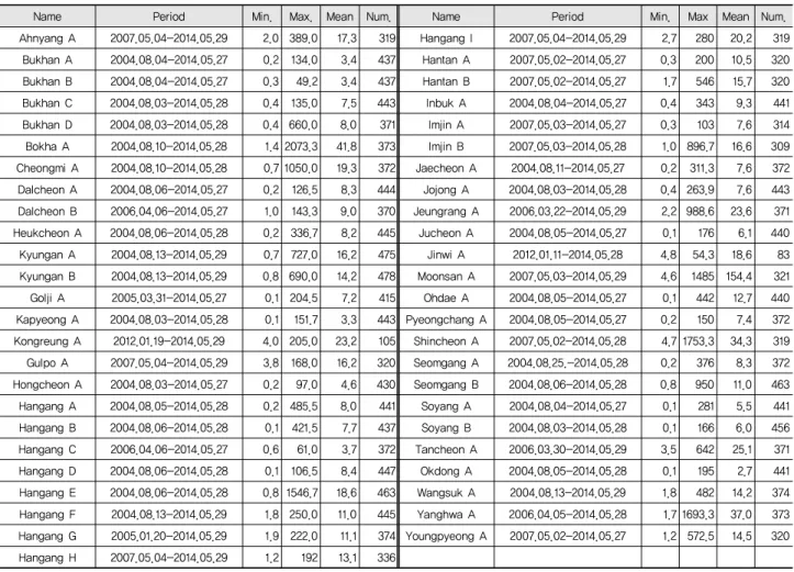 Fig. 1  Locations of streamflow and total suspended solid data for  49 stations   ln ln  ln ln(11)여기서   는 회귀식 계수, 은 유량,  연중 시간을 0-1의 소수로 환산한 값이며, 는 사용자가 정의한 기간 (날짜)이다