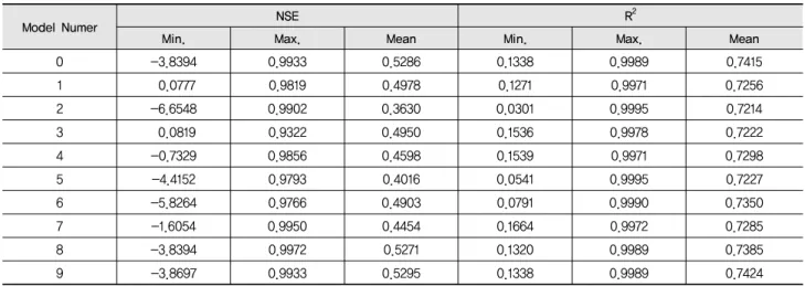 Table 2 Minimum, maximum, and mean of NSE and R 2  in calibration