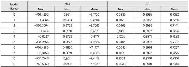 Table 3 Minimum, maximum, and mean of NSE and R 2  in validation