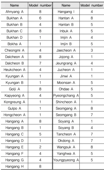Table 4 Percentage (%) at which LOADEST selects the best-fit  regression model