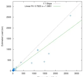 Fig. 6 Scatter plots of measured and estimated suspended solid loads from Ahnyang A station