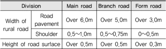 Table 1  Shape and structures of rural roads