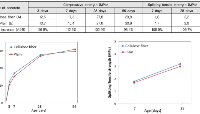 Table 9 Test results of splitting tensile strength and compressive strength