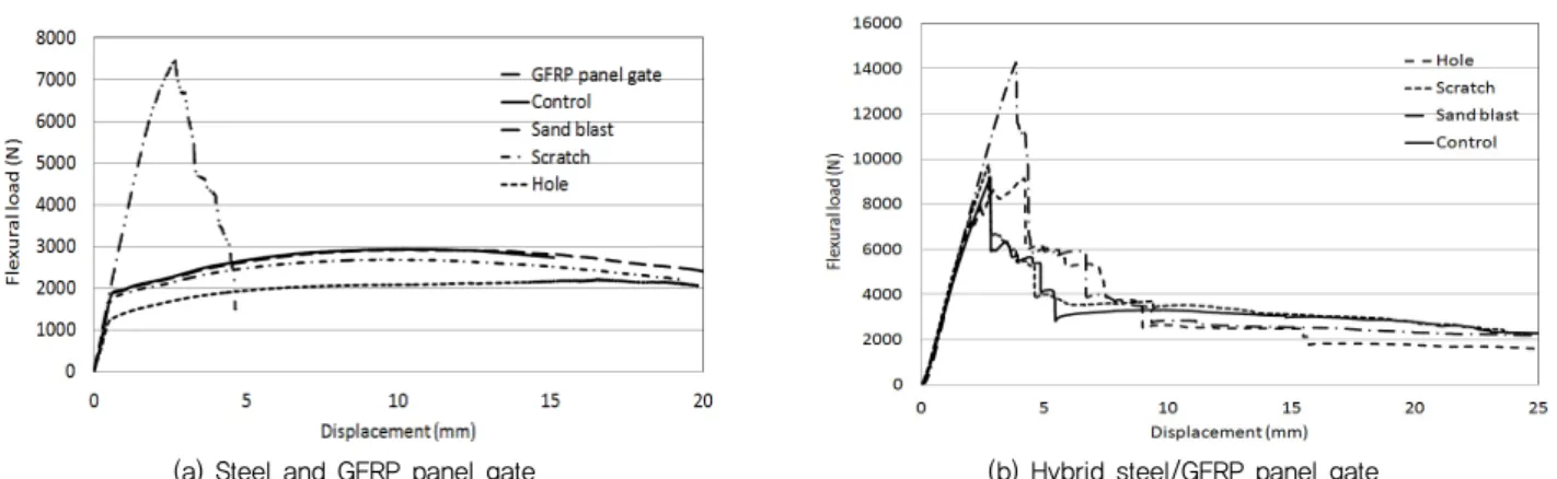 Fig. 6 Flexural load vs displacement behavior of hybrid steel/GFRP gate panel (L=50 mm)
