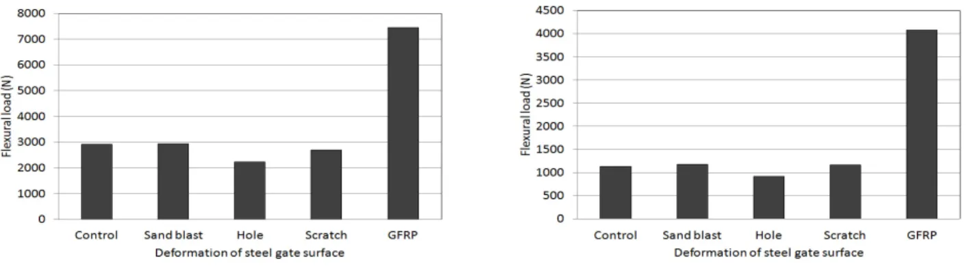 Fig. 8 Flexural load of steel/GFRP panel gate