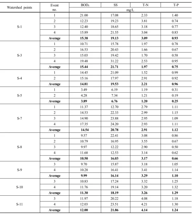 Table 3. EMC on the rainfall events를 나타내었다.  3.3. 유량가중 평균농도(EMC) 결과 강우시 오염배출물질에 대한 4차에 걸쳐 강우유출 수 모니터링을 통해 각 수질항목 별 EMC 값을 산정하 여 Table 3에 나타내었다