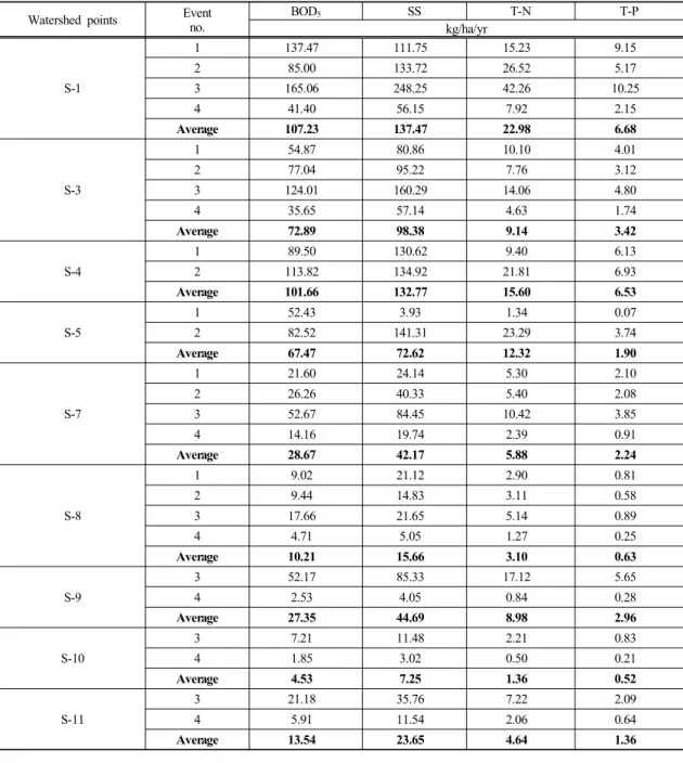 Table 4. Non-point pollutant loads on watershed area