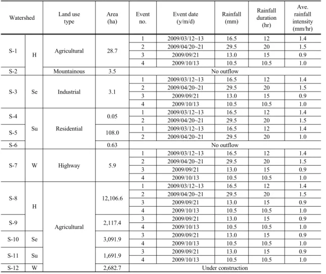 Table 1. Rainfall characteristics of watershed in Suwon city