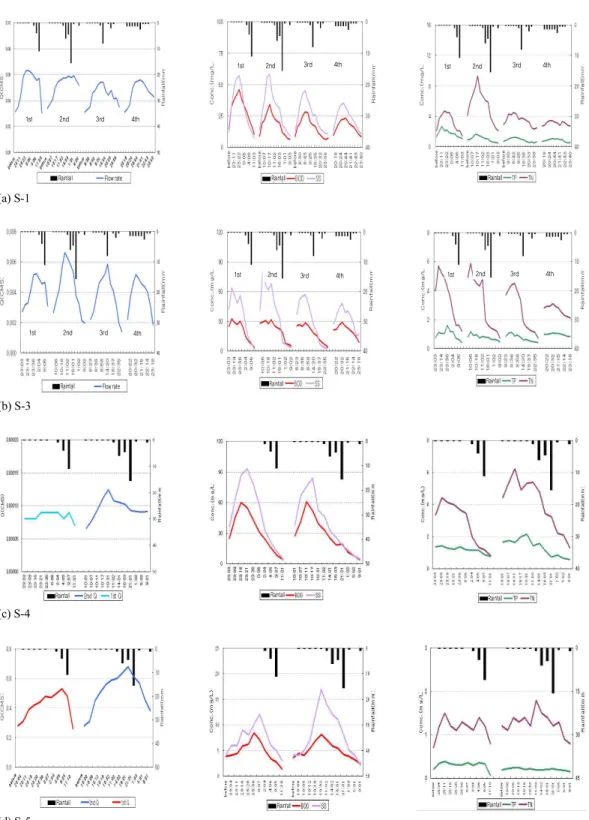 Fig. 2. Variations of BOD 5 , SS, T-P and T-N concentration during the various events and sampling sites.