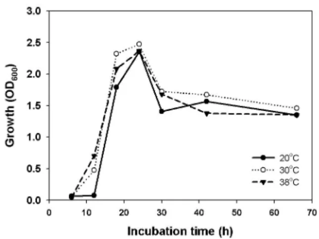 Fig. 1. Average growth of strain KCCM 34719 cultivated in nutrient broth containing 10 mg l ‐ 1 of Pb(II) at various temperatures over time (h).