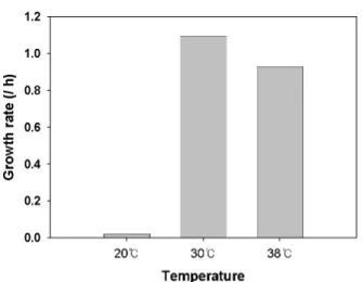 Fig. 4. The effect of pH on average growth rate of strain KCCM 34719.