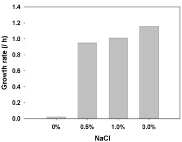 Fig. 7. Average growth of strain KCCM 34719 cultivated at various Pb(II) concentrations over time (h).