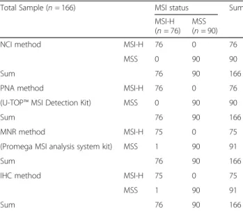 Table 1 MSI analysis results of NCI, PNA, MNR, and IHC methods for 166 CRCs