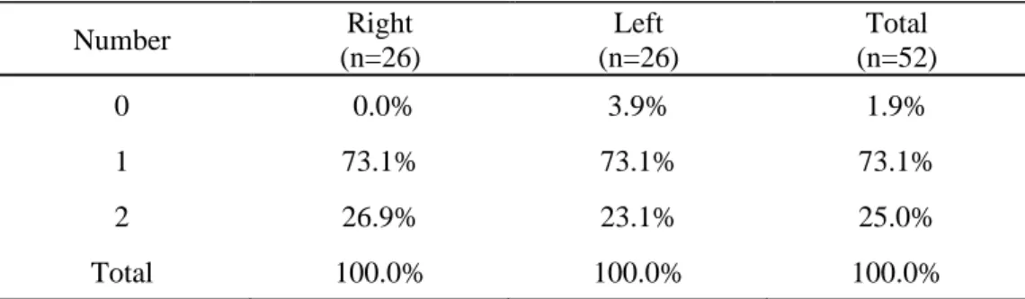 Table 1. Number of PPL  Number  Right   (n=26)  Left   (n=26)  Total   (n=52)  0   0.0%  3.9%  1.9%  1  73.1%  73.1%  73.1%  2  26.9%  23.1%  25.0%  Total  100.0%  100.0%  100.0%  PPL, puboprostatic ligament 