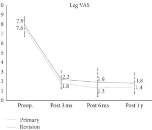 Figure 3: The Visual Analogue Scale (VAS) of leg pain for the primary group and the revision group.