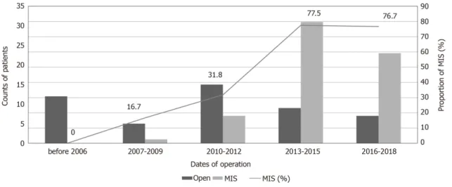 Figure 1  Changes in surgical approaches for treating nonfunctioning-pancreatic neuroendocrine tumors over time