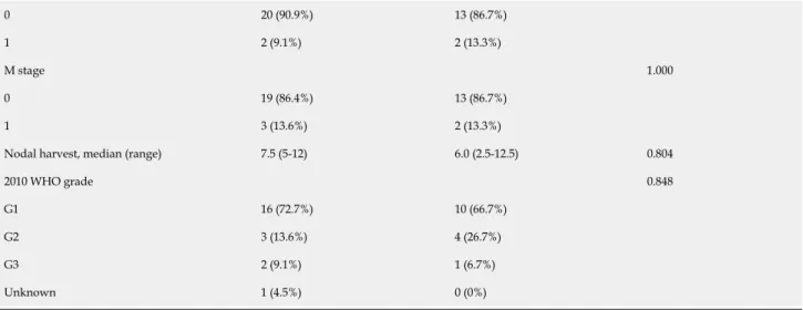 Table 4 Factors associated with tumor recurrence after curative resection of nonfunctioning pancreatic neuroendocrine tumors