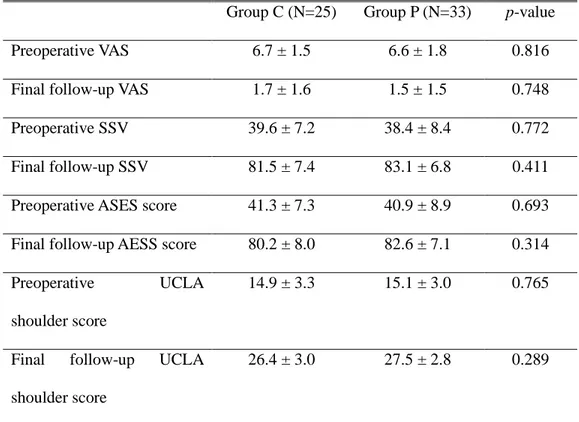 Table  2.  Visual  analogue  scale  (VAS),  subjective  shoulder  value  (SSV),  and  American Shoulder and Elbow Surgeon (ASES) score, University California of Los  Angeles (UCLA) shoulder score for both groups 
