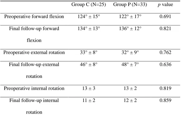 Table 3. Active range of motions of both groups 