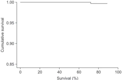 Fig. 2. Kaplan-Meier survival analysis.