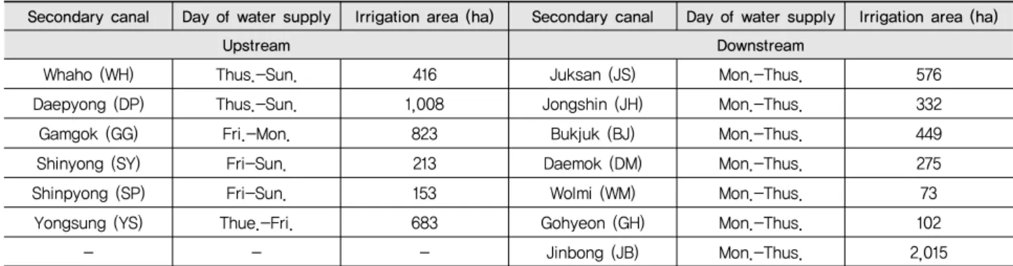 Table 1 Irrigation scheduling and irrigation area of secondary canals in Gimjae irrigation area