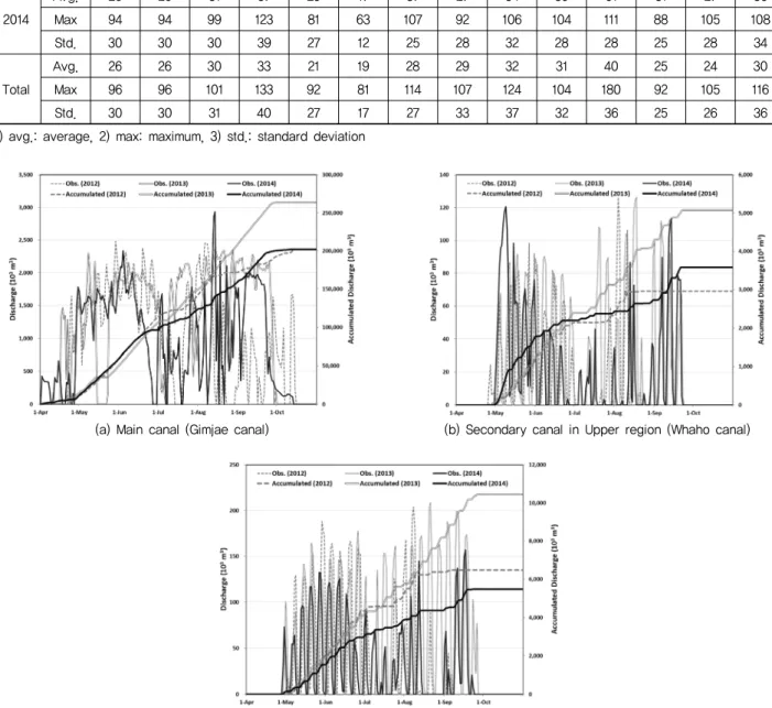 Fig. 4 Comparison of total water supply of irrigation canals during 2012-2014