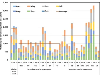 Fig. 6  Comparison of observed water supply and simulated water  supply considering 20 % conveyance loss in Gimjae main  and secondary canals