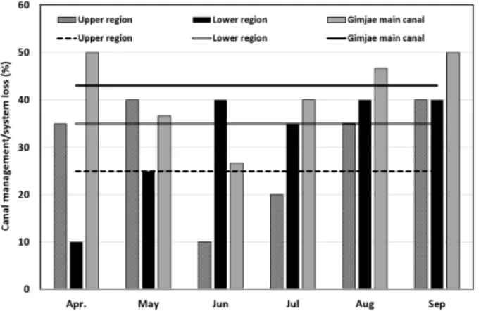 Fig. 7 Comparison between irrigation area and conveyance loss  of secondary canals in Gimjae irrigation area