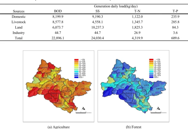 Table 2. Generation of pollution load from various sources in the survey area