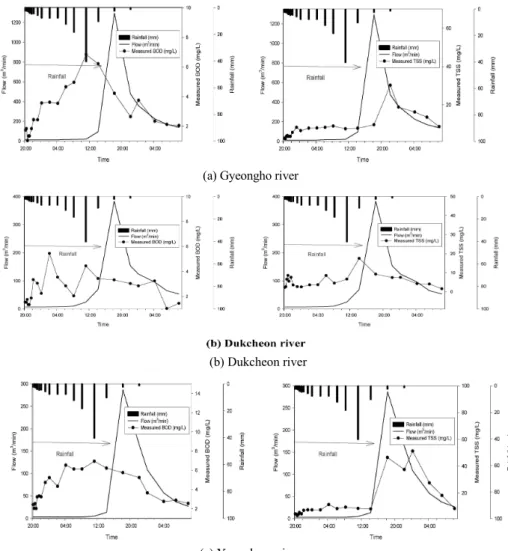 Fig. 3. Precipitation, flow rate and BOD &amp; TSS at the survey sites during rainfall event.