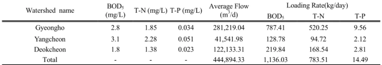 Table 3. Water quality and loading rates of the three tributaries into the Lake Chinyang during dry weather
