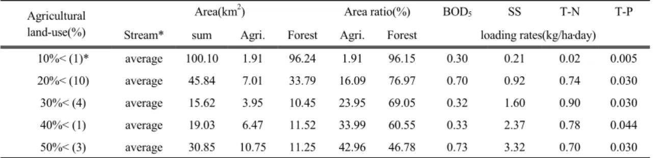Table 5. Diffuse pollutant loading rates by an agricultural land-use ratio at the sub-catch area