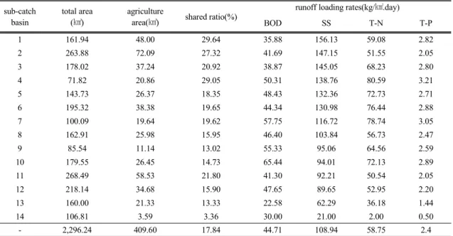 Table 7. The diffuse pollutant loadings of agricultural area runoff at 14 sub catchment basin in this survey(see Fig