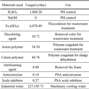 Table  3.  Input  materials  for  the  water  treatment  system  of  cogeneration plant (2010)
