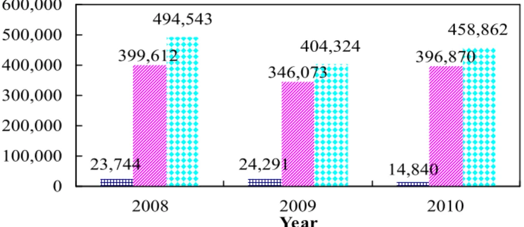 Fig.  3.  Air  pollutants  emissions(   Dust,    SOx,    NOx).