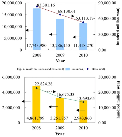 Fig. 8. Chemical substance emissions and basic unit(  Emissions,   Basic unit).