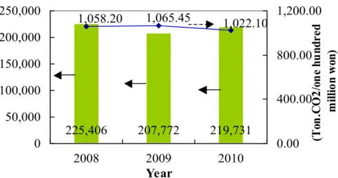 Fig. 11. Greenhouse gases emissions and basic unit(  Emissions,   Basic unit).