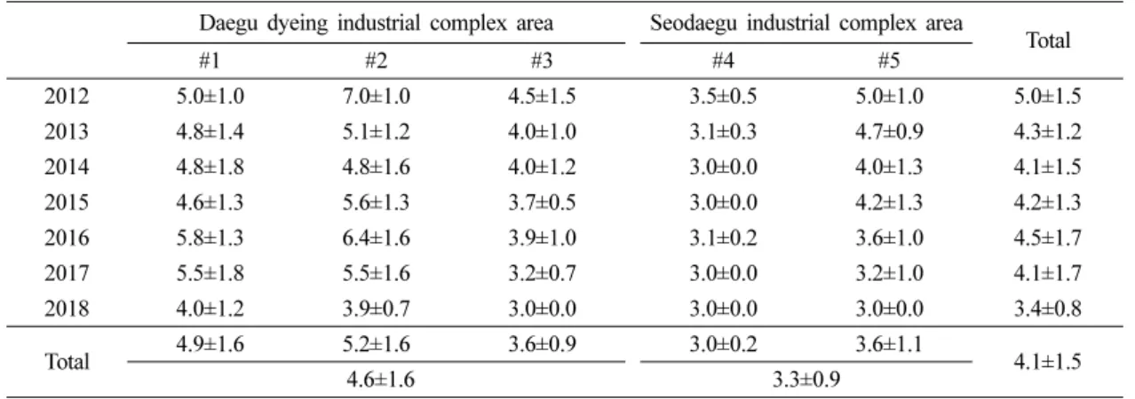 Table 3. Odor occurrence rate (%, odor occurrence number/sample size)