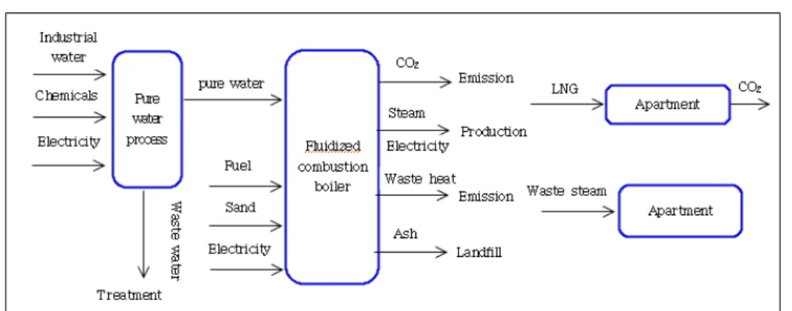 Table 1. Information of data collection in the system (ton/yr, Mwh/yr)