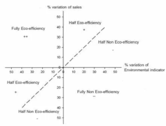 Fig.  3.  The  classification  of  Eco-Efficiency  trend(Anite,  1999).